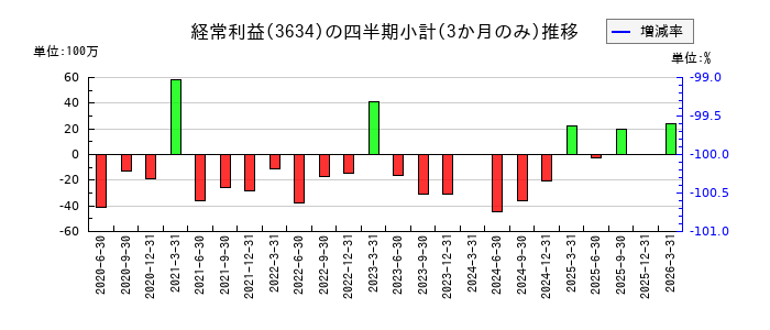 ソケッツのの経常利益推移