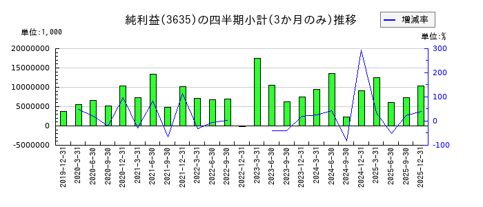 コーエーテクモホールディングスのの純利益推移