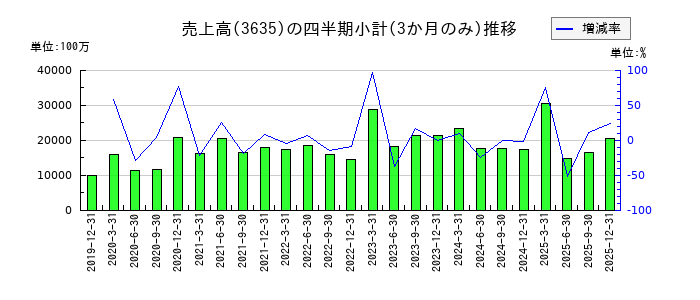 コーエーテクモホールディングスのの売上高推移