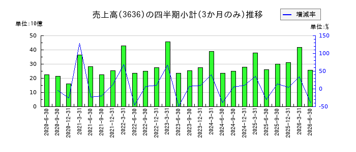 三菱総合研究所のの売上高推移