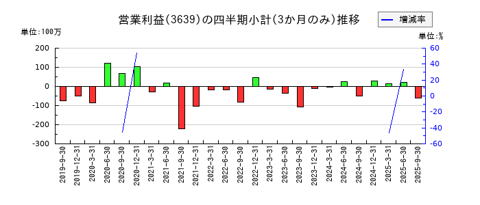 ボルテージのの営業利益推移