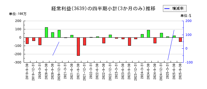 ボルテージのの経常利益推移