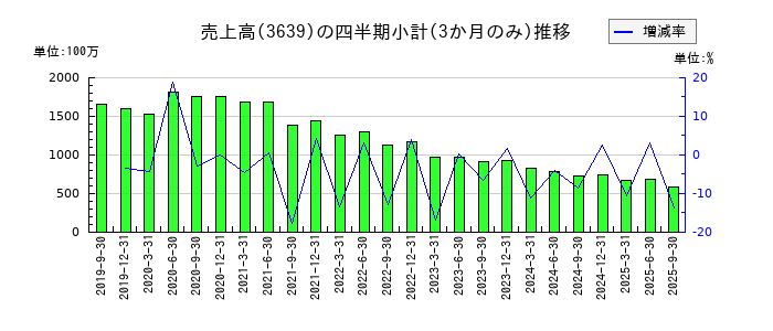 ボルテージのの売上高推移