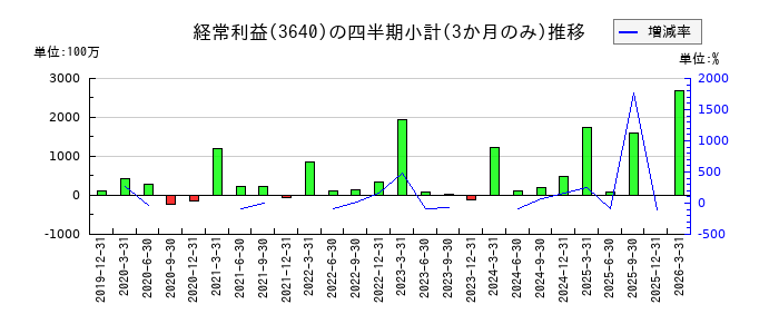 電算のの経常利益推移