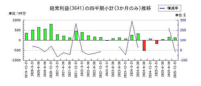 パピレスのの経常利益推移
