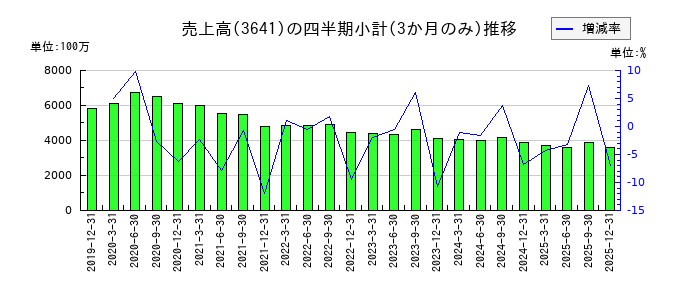 パピレスのの売上高推移