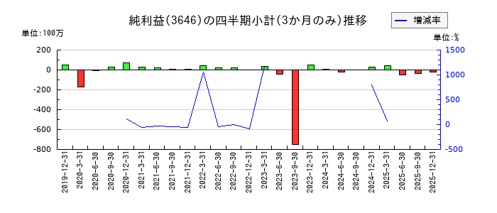駅探のの純利益推移
