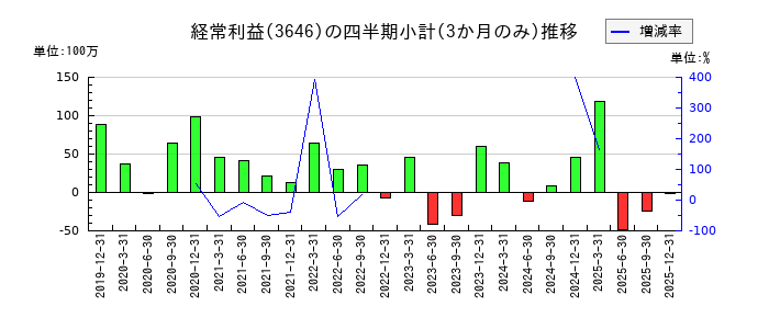 駅探のの経常利益推移