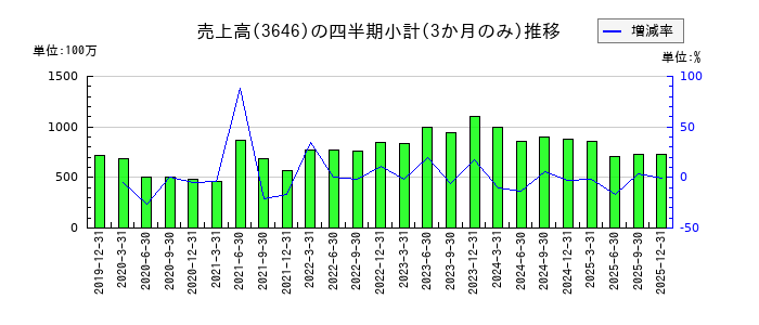 駅探のの売上高推移