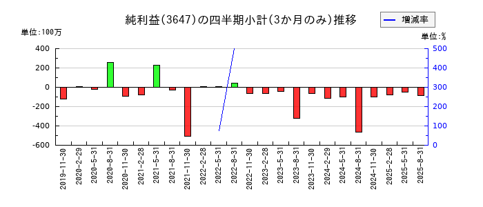 ジー・スリーホールディングスのの純利益推移