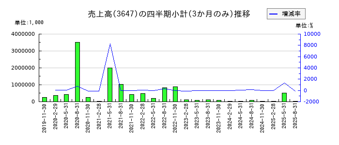 ジー・スリーホールディングスのの売上高推移