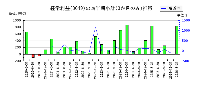 ファインデックスのの経常利益推移