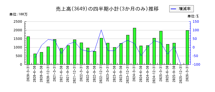 ファインデックスのの売上高推移
