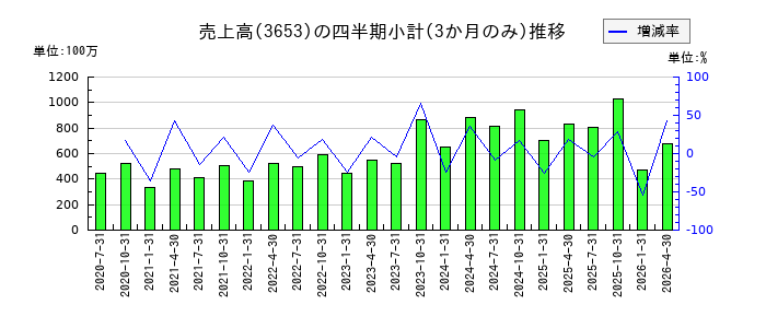 モルフォのの売上高推移