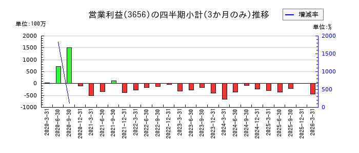 KLabのの営業利益推移