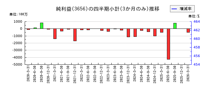 KLabのの純利益推移