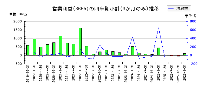 エニグモのの営業利益推移