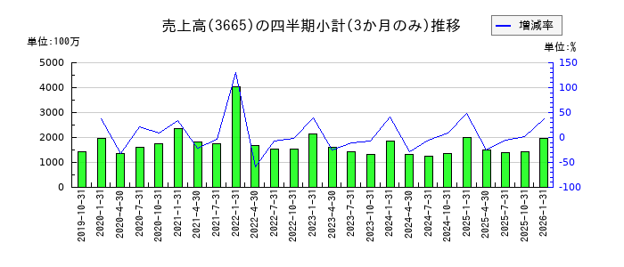 エニグモのの売上高推移
