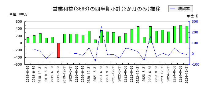 テクノスジャパンのの営業利益推移