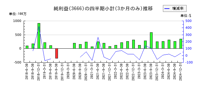 テクノスジャパンのの純利益推移