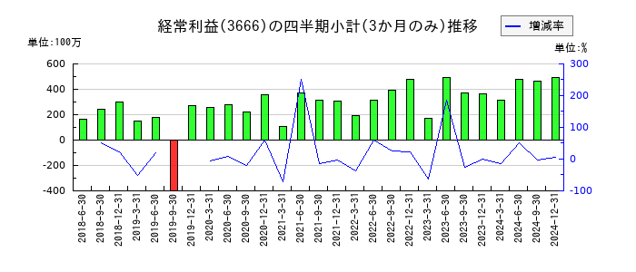 テクノスジャパンのの経常利益推移