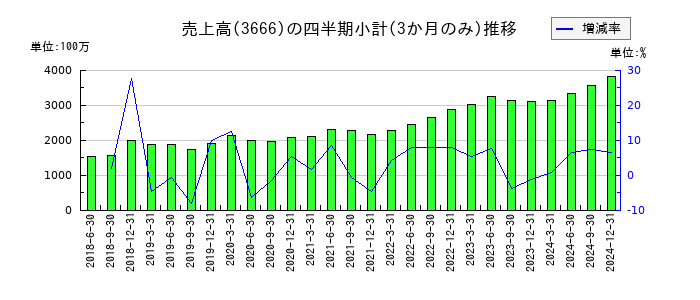 テクノスジャパンのの売上高推移