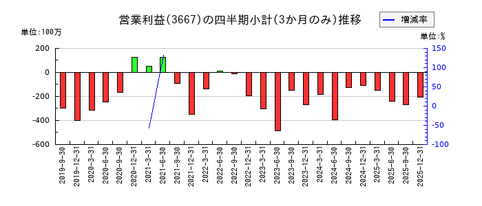enishのの営業利益推移