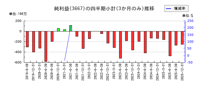 enishのの純利益推移