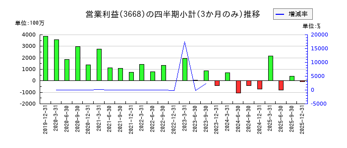 コロプラのの営業利益推移