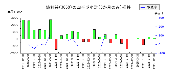 コロプラのの純利益推移