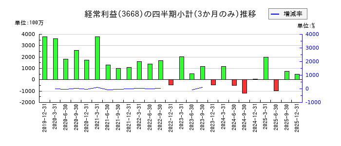 コロプラのの経常利益推移