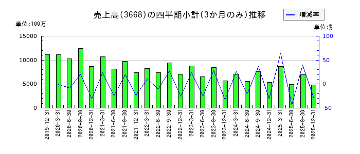 コロプラのの売上高推移