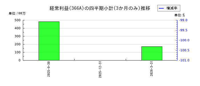 ウェルネス・コミュニケーションズのの経常利益推移