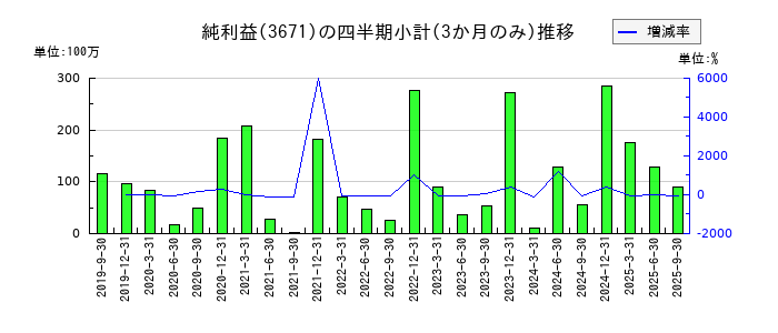 ソフトマックスのの純利益推移