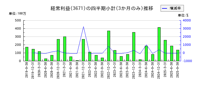 ソフトマックスのの経常利益推移