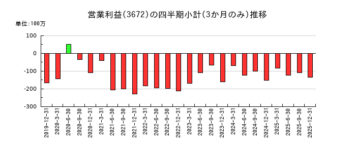 オルトプラスのの営業利益推移