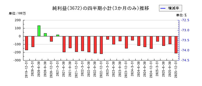オルトプラスのの純利益推移