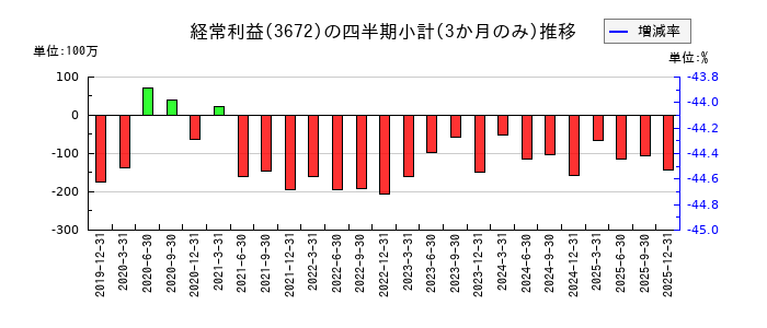 オルトプラスのの経常利益推移