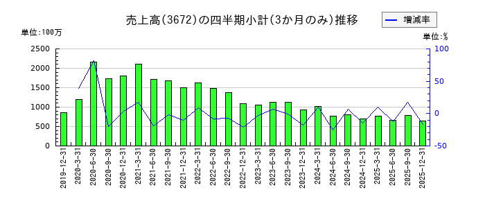 オルトプラスのの売上高推移