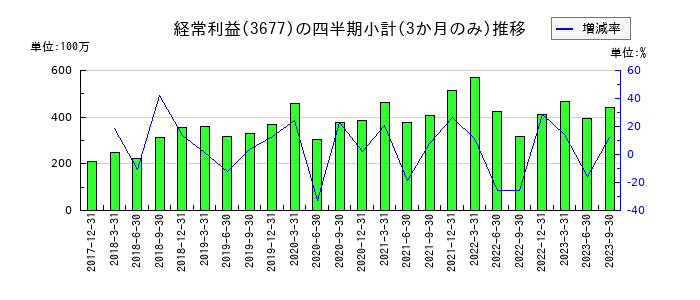 システム情報のの経常利益推移