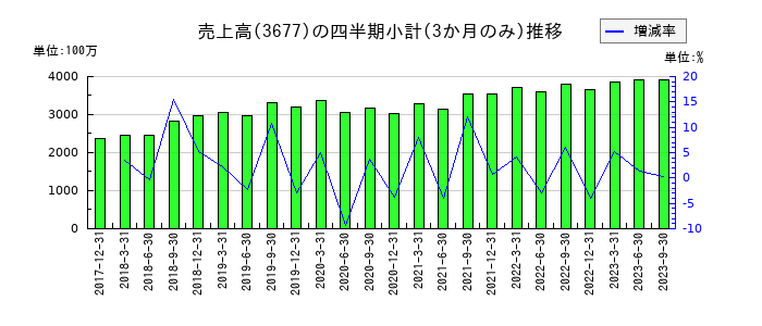 システム情報のの売上高推移