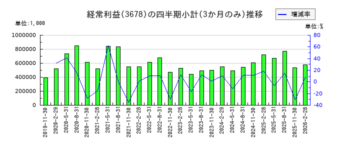 メディアドゥのの経常利益推移
