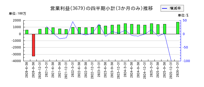 じげんのの営業利益推移