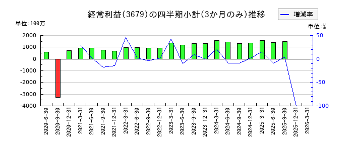 じげんのの経常利益推移