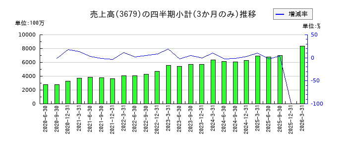 じげんのの売上高推移