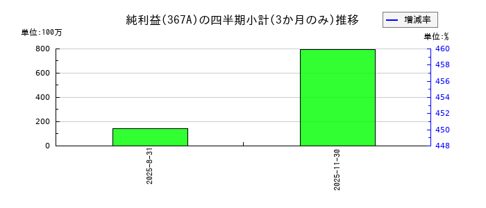 プリモグローバルホールディングスのの純利益推移