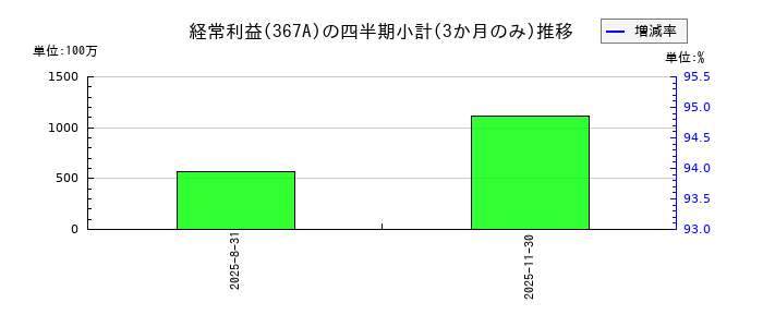 プリモグローバルホールディングスのの経常利益推移
