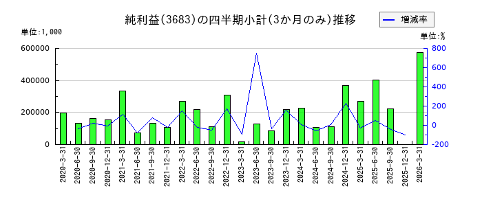 サイバーリンクスのの純利益推移