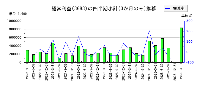 サイバーリンクスのの経常利益推移