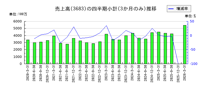 サイバーリンクスのの売上高推移